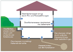 Schwachstellen eines Hauses